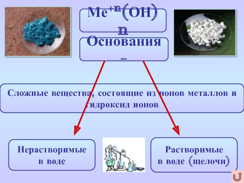 Ме+n(ОН)nСложные вещества, состоящие из ионов металлов игидроксид ионовОснования-Нерастворимые в водеРастворимые в воде (щелочи)