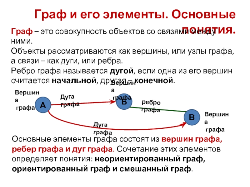 Граф и его элементы. Основные понятия. Граф – это совокупность объектов со связями между ними. Объекты рассматриваются как вершины, или