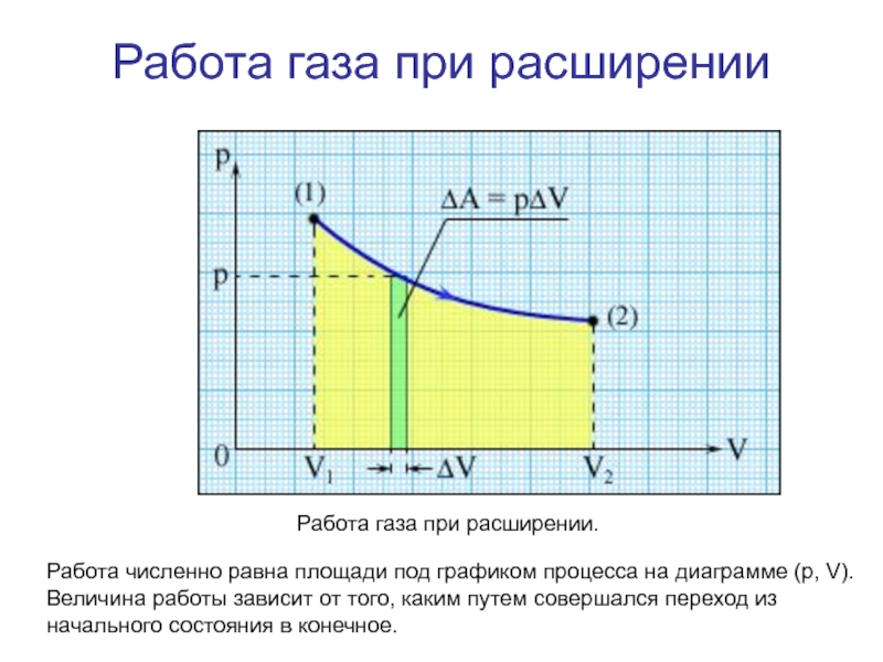 Работа расширения равна. Работа Газп АПРИ расширении. Работа газа приразширении. Работа газа при расшир. Расширение газа график.