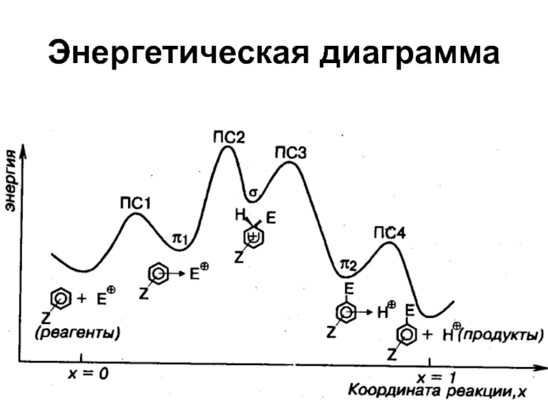 Энергетическая диаграмма реакции