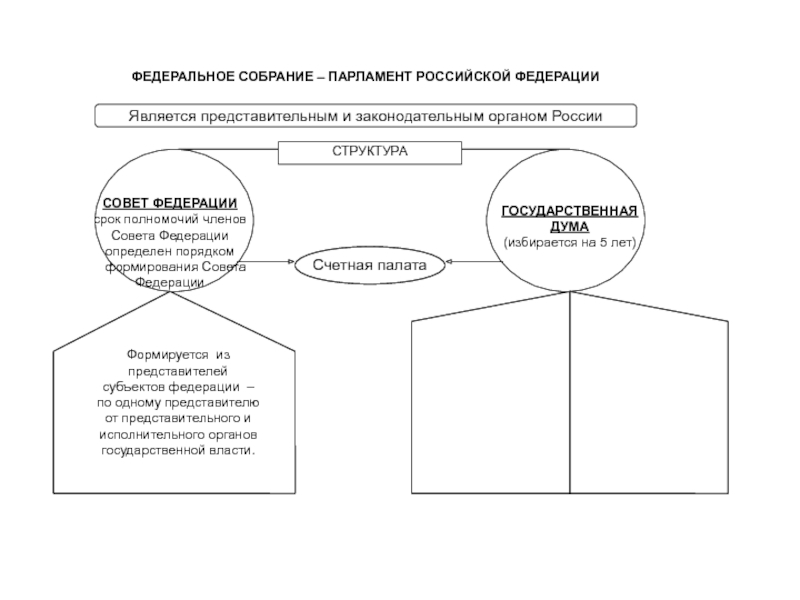 Схема структура способы формирования и состав федерального собрания рф