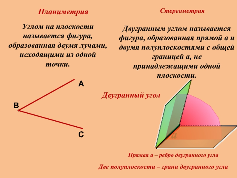 ПланиметрияСтереометрияУглом на плоскости называется фигура, образованная двумя лучами, исходящими из одной точки.Двугранный уголДвугранным углом называется фигура, образованная