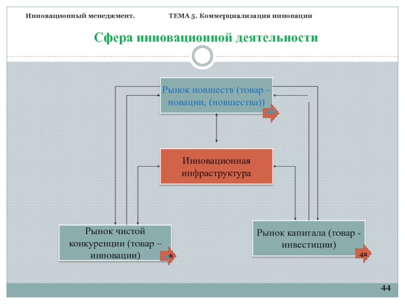 Товар на инновационном рынке. Инновационный рынок коммерциализация. Инновационная сфера это. Инновации на рынке военной электроники.