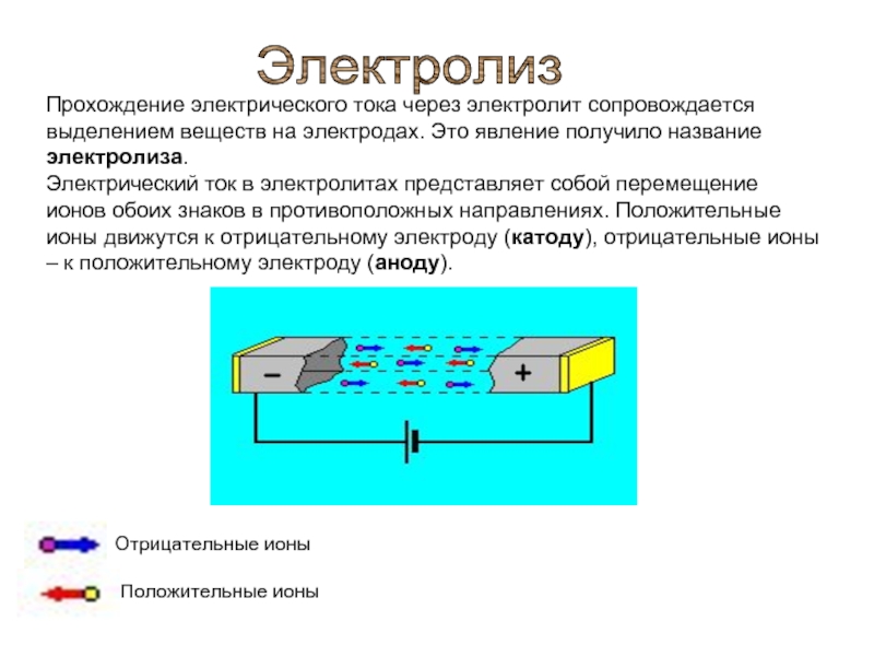 Токи прохождение. Перемещение ионов в электролите. Электрический ток в электролитах. Прохождение электрического тока. Электрический ток в электролитах. Электролиз..