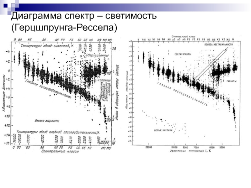 По какому принципу строится диаграмма спектр светимость диаграмма