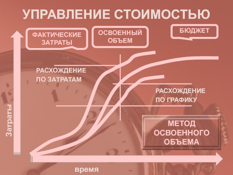 Управление освоенным объемом. Управление стоимостью проекта. Метод освоенного объема. Управление ценами. Процесс инициации проекта.