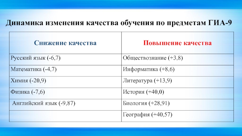 Изменение качества