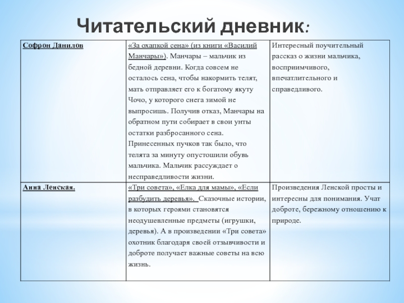 Содержание дубровского по главам 6 класс. Читательский дневник содержание. Читательский дневник. Пушкин. Краткое содержание для читательского дневника. И Крылов читательский дневник.