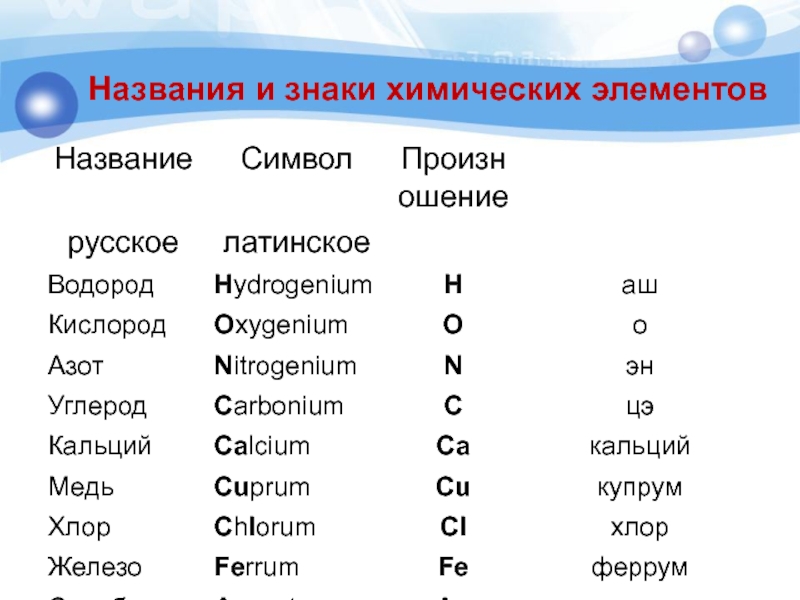 Получить класс элемента. Знаки элементов химия 8 класс. Химические элементы и их названия 8 класс. Химические элементы 8 класс химия. Химические элементы и их произношение 8 класс.