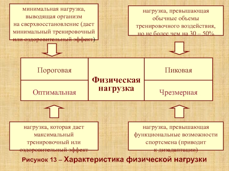 Лекция 5К Рисунок 13 – Характеристика физической нагрузки Рисунок 13 – Характеристика физической нагрузки