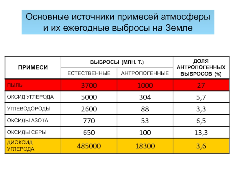 Какие примеси в воздухе