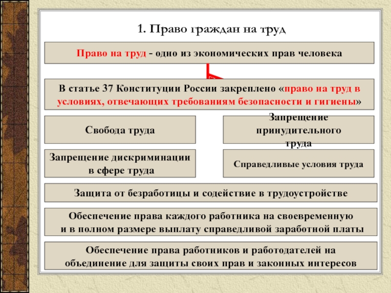 Право на труд закреплено. Право граждан на труд. Право на труд Конституция РФ. Право граждан на труд по Конституции РФ. Право на труд Конституция РФ статья 37.