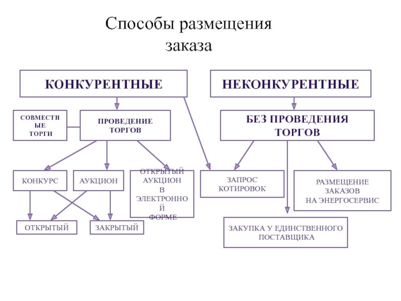 Способ размещения. Способы размещения заказов. Способы размещения муниципального заказа. Способы размещения государственного заказа. Способы размещения государственных и муниципальных заказов.