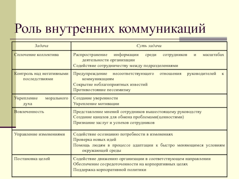 Роль маркетинговых коммуникаций