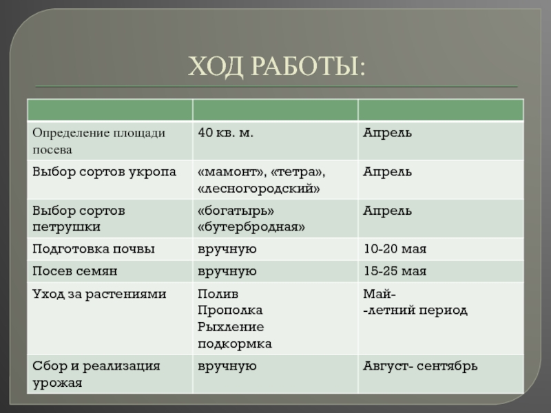 Класс ход. Ход работы.