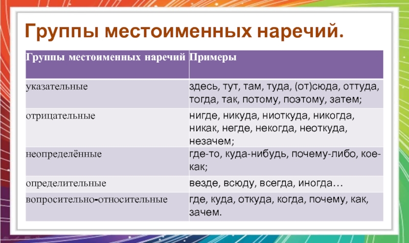 Усиливающие наречия. Местоименные нарчнеич. Местоимения наречия. Vtnjbvtyjjst fhtxbz.