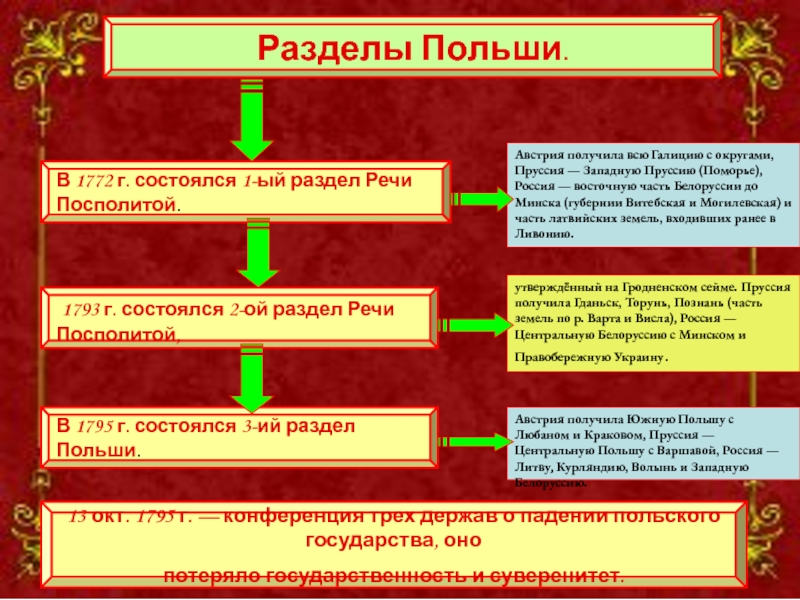 Разделы польши презентация