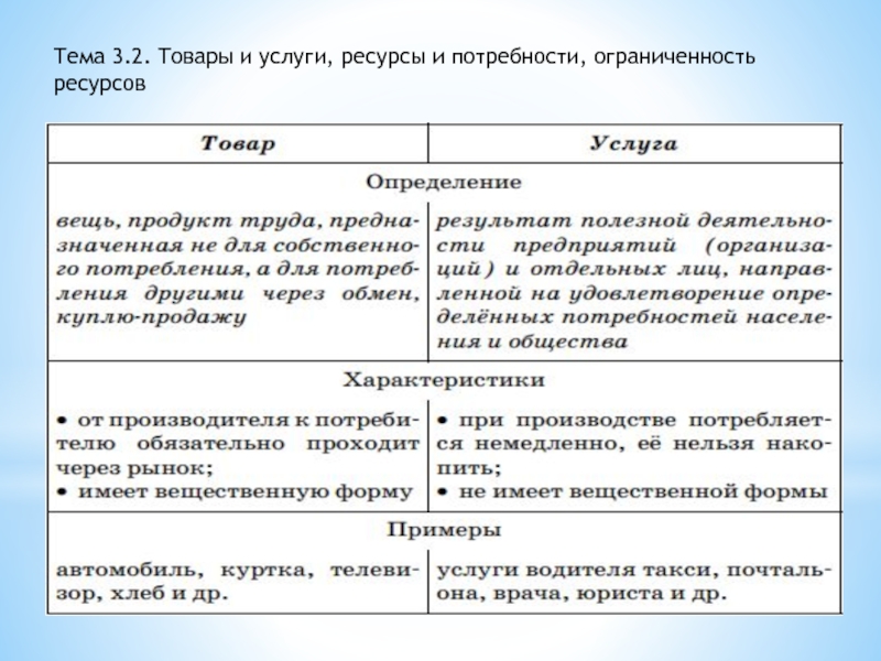 Услуги это ресурс. Товары и услуги ресурсы и потребности. Ресурсы товара и услуги. Товары и услуги ресурсы и потребности ограниченность ресурсов ОГЭ. Ограниченность факторов производства.