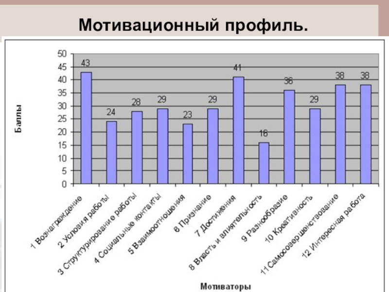 Мотивационный профиль личности