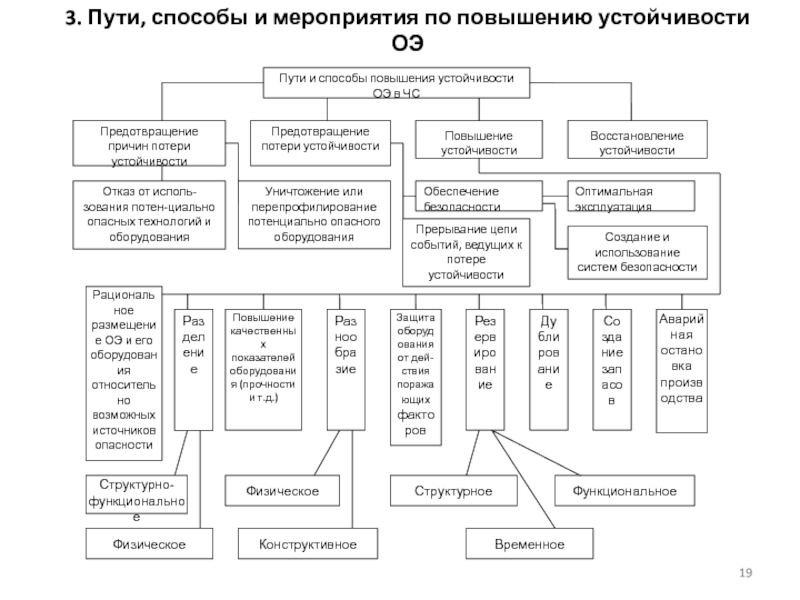 Презентация основные мероприятия обеспечивающие повышение устойчивости объектов экономики