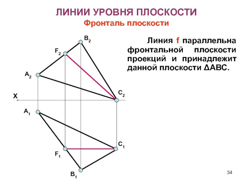 Фронталь. Фронталь плоскости общего положения. Фронталь параллельна п2. Фронталь в горизонтально проецирующей плоскости. Фронталь плоскости и линии уровня.