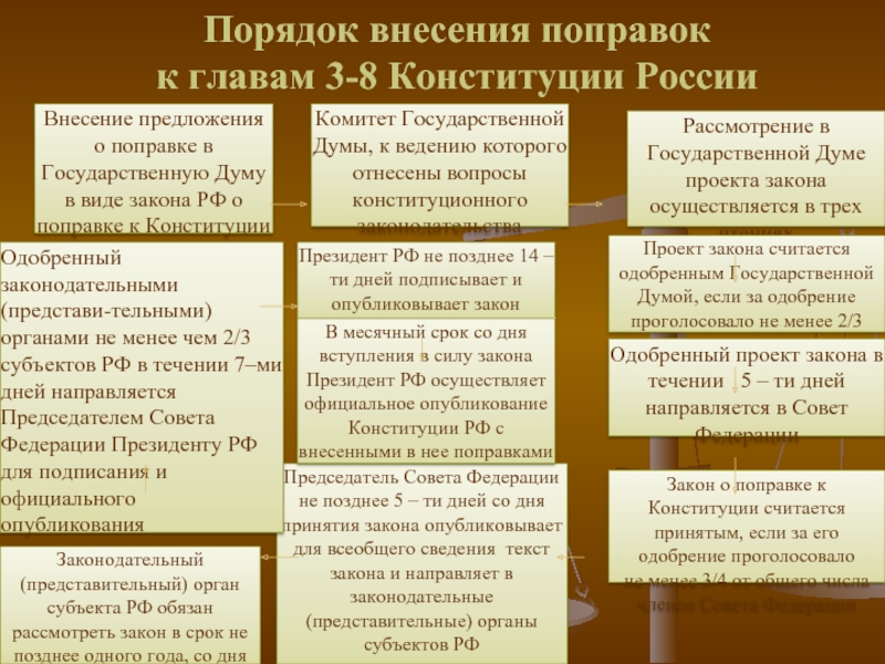 Внесение предложения о поправке в Государственную Думу в виде закона РФ