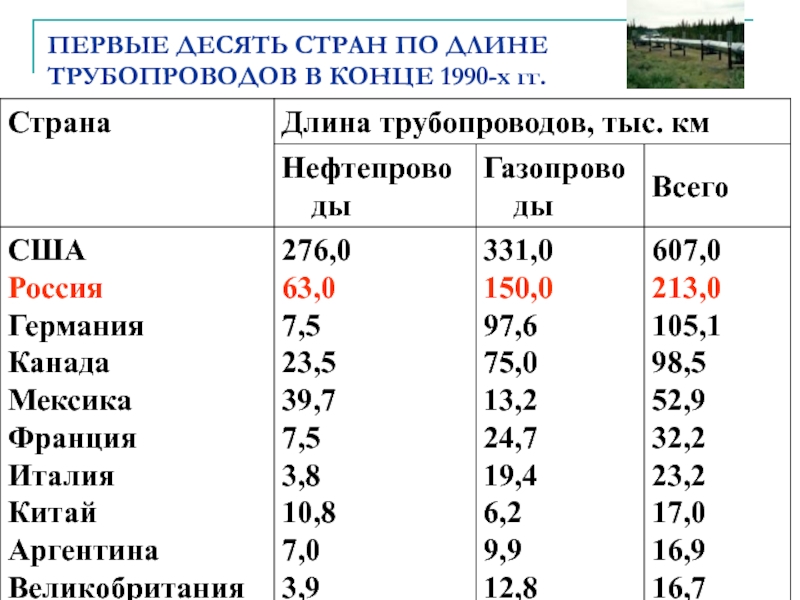 География 10 класс презентация география транспорта мира 10 класс презентация