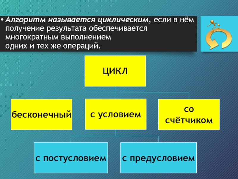 Алгоритм называется циклическим если он составлен. Алгоритм называется циклическим. Цикличным называется алгоритм если. Алгоритмназыывется циклическим если. Циклический называется.