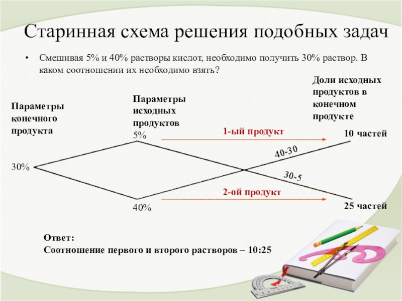 Решение задач на смеси и сплавы с помощью схем и таблиц