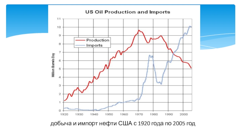 добыча и импорт нефти США с 1920 года по 2005 год