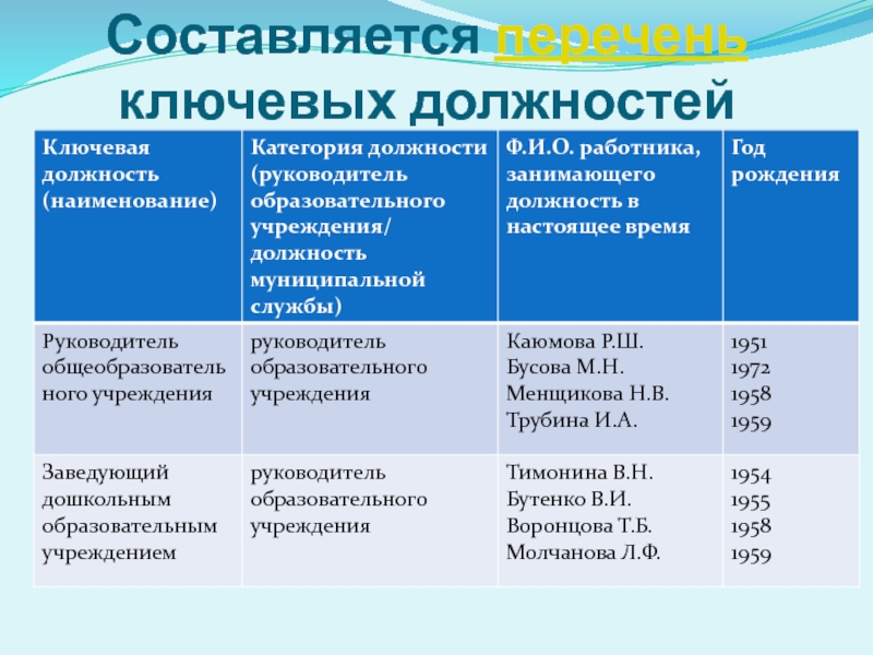 Наименование должности. Наименование должности руководителя. Наименование должности работника. Название руководящих должностей. Перечень руководящей должности.