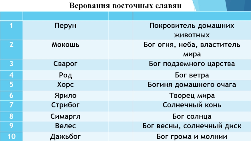 Славянские боги список и их значение чему покровительствовали с картинками