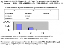 Запасы никеля 