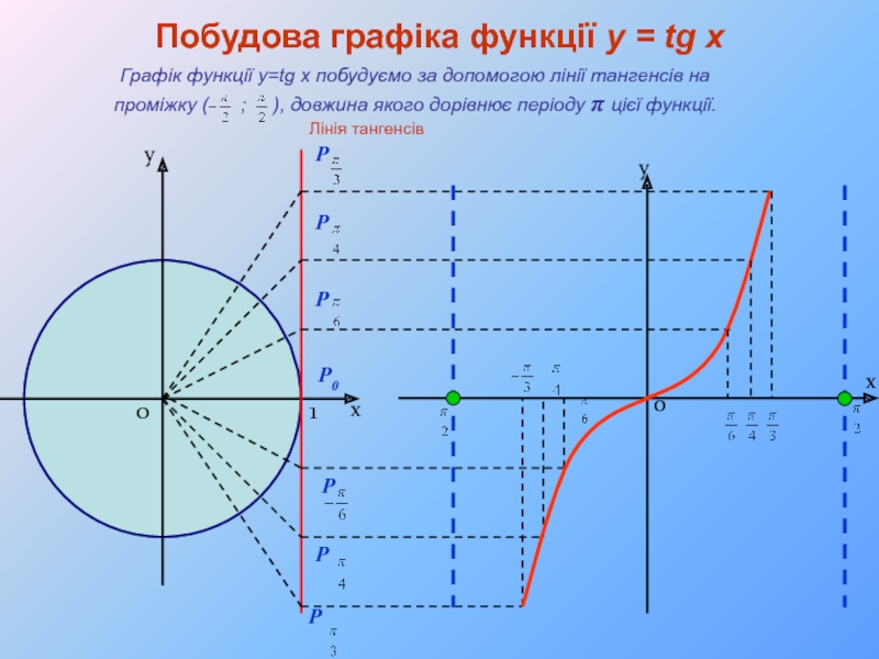 Презентация график тангенса