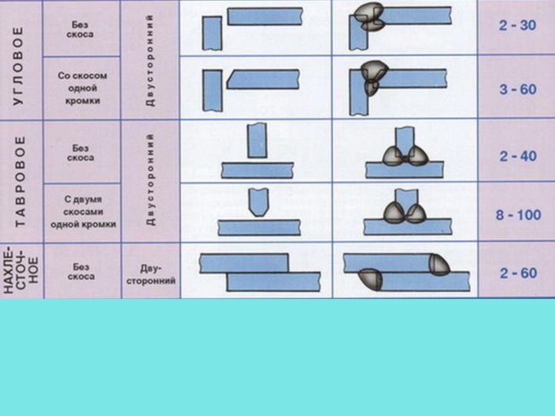 Презентация виды сварных соединений