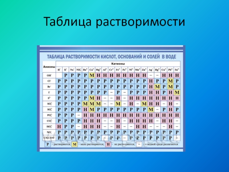 Хлорид бария растворим. Большая таблица растворимости солей кислот и оснований в воде. Таблица растворимости солей рубидия. Таблица растворимости солей кислот и оснований большая. Таблица растворимости солей полная.