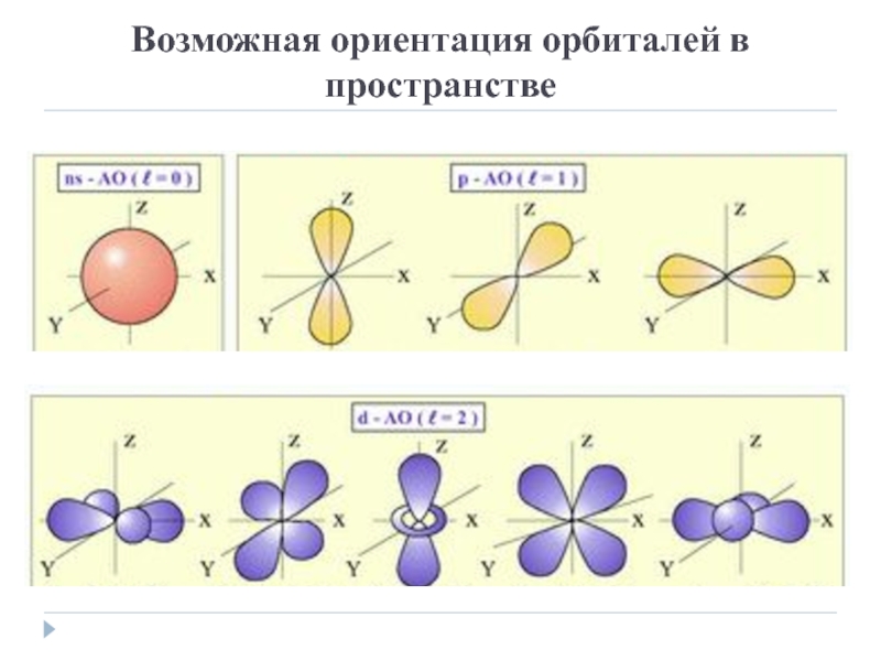 Ориентация орбиталей в пространстве. Изобразите возможные ориентации d орбиталей в пространстве. Изобразите возможные ориентации p- и d-орбиталей в пространстве. Пространственная ориентация p d орбиталей. Форма и ориентация f-орбитали.