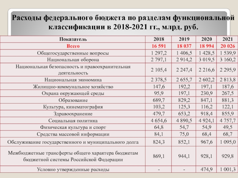 Федеральный бюджет рф презентация