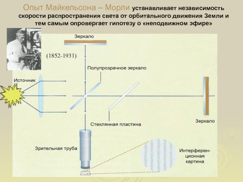 На рисунке 168 представлена схема опыта майкельсона по определению скорости света