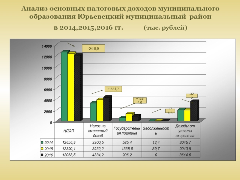 Налоговые доходы муниципального образования. Налоговые доходы муниципальных образований. Анализ налоговых поступлений в бюджет РФ таблицы. Анализ налоговых поступлений в бюджет РФ курсовая. Общий анализ бюджета города Юрьевец.