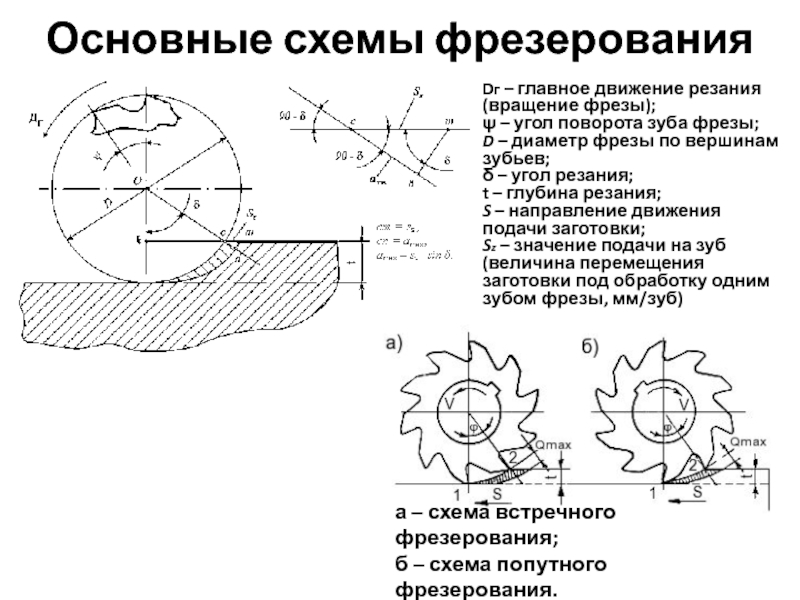 Встречное фрезерование