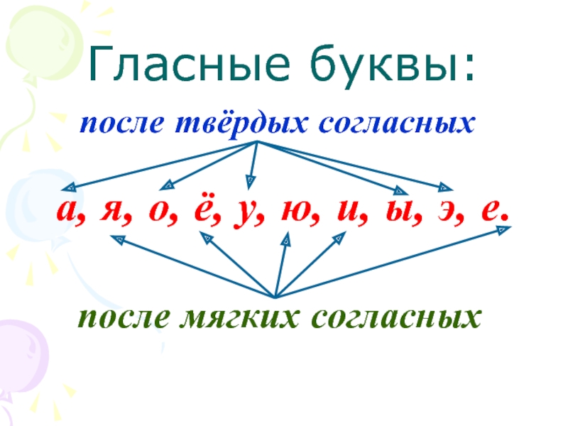 Какие гласные после твердых согласных. О после твердых согласных. Буквы а-я после твёрдых и мягких согласных.