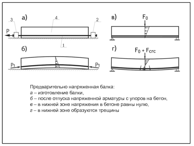 Предварительно напряженные. Предварительно напряженная арматура схема. Предварительно напряженные стальные балки. Преднапряжение стальных балок. Балки с преднапряженной арматурой.