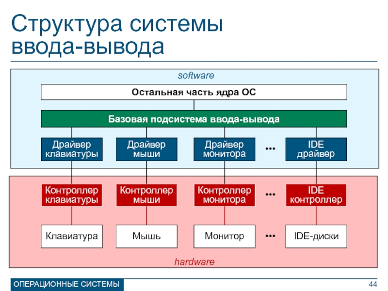 Система операционного управления. Структура системы ввода-вывода. Структура подсистемы ввода-вывода. Схемы управления вводом-выводом. Структура системы.