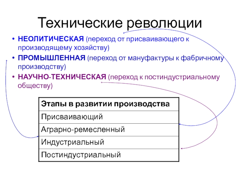 Переход от мануфактуры к фабричному производству. Аграрно Ремесленное общество это. Процесс перехода от мануфактурной стадии производства к фабричной.. Критерии перехода от присваивающего к производящему хозяйству.