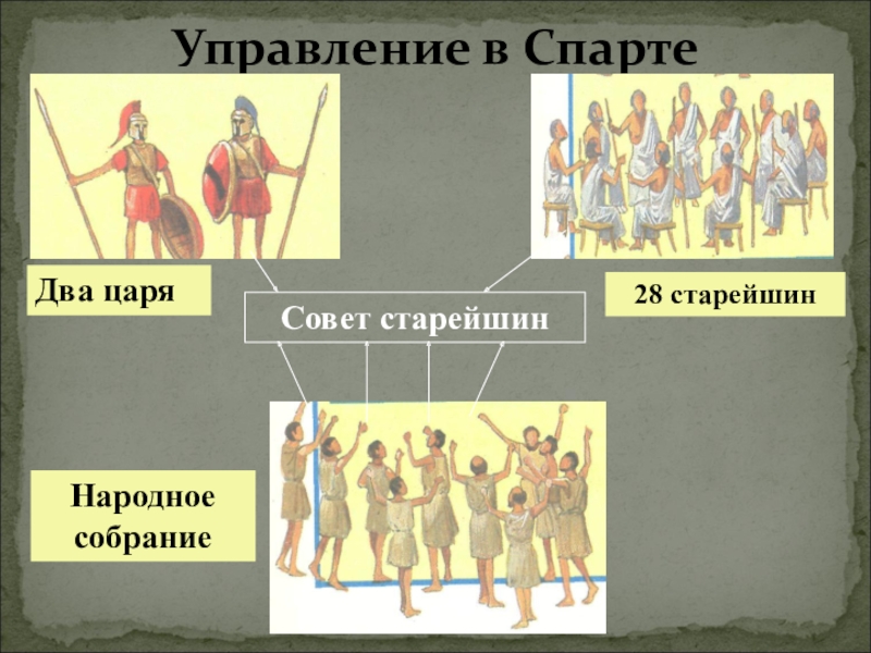 Высший орган власти в спарте. Система управления в древней Спарте. Совет старейшин народное собрание. Управление в древней Спарте. Схема управления Спартой.