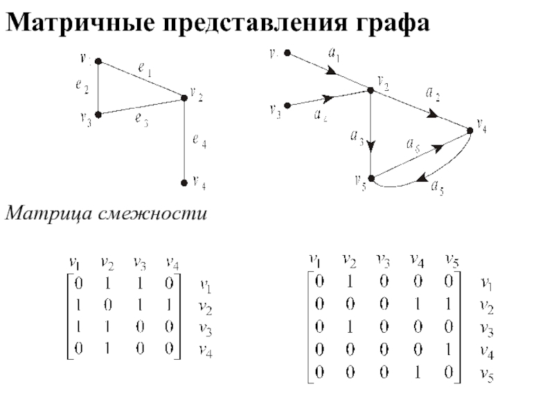 Для графов изображенных на рисунках составить матрицу смежности вершин смежности дуг и инцидентности