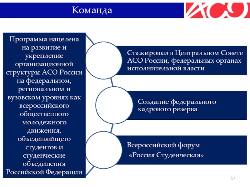 Первая ассоциация. Виды студенческих объединений. Ассоциация студентов и студенческих объединений России. Форма студенческих объединений. Структура студенческого объединения.