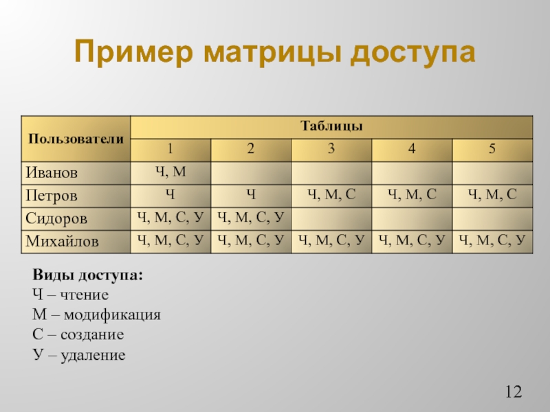 Фрагмент матричной. Матрица доступа пользователей. Матрица доступа пример. Матрица доступа модель. Матрица доступа информационная безопасность.