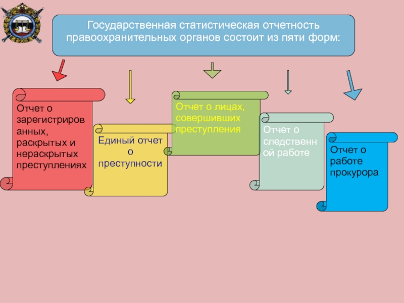 Учет преступлений в правоохранительных органах. Формы государственной статистической отчетности. Статистическая отчетность преступности. Виды статистической учета в деятельности. Виды учета преступлений.